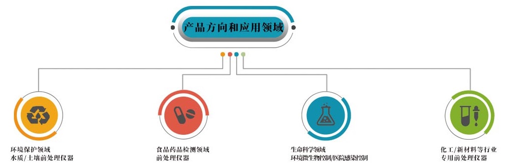 那艾仪器产品方向和应用领域